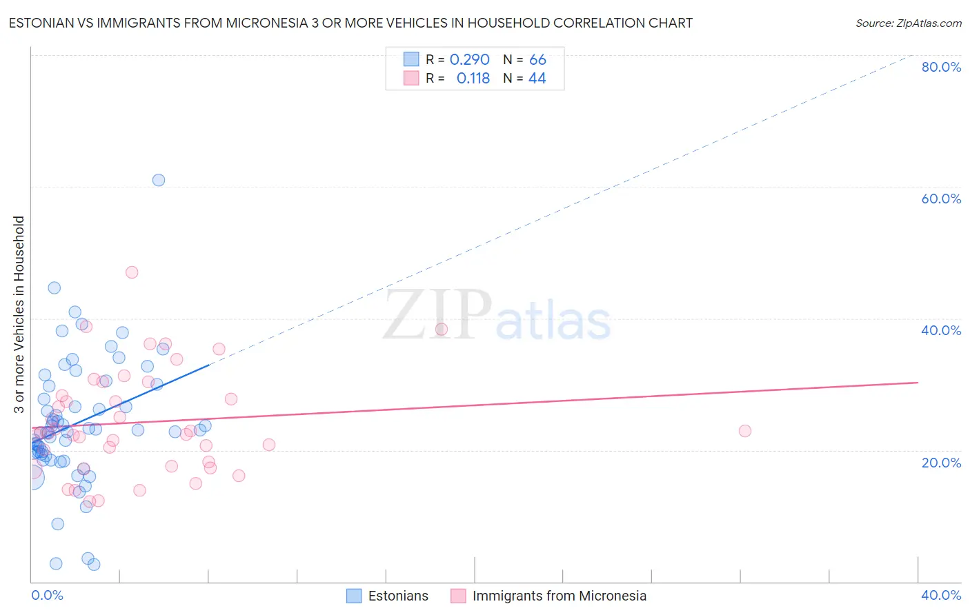 Estonian vs Immigrants from Micronesia 3 or more Vehicles in Household