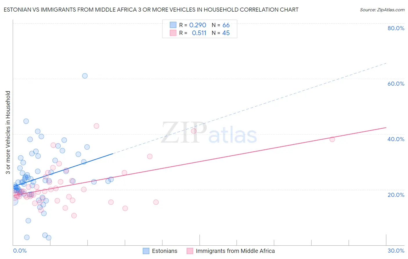 Estonian vs Immigrants from Middle Africa 3 or more Vehicles in Household