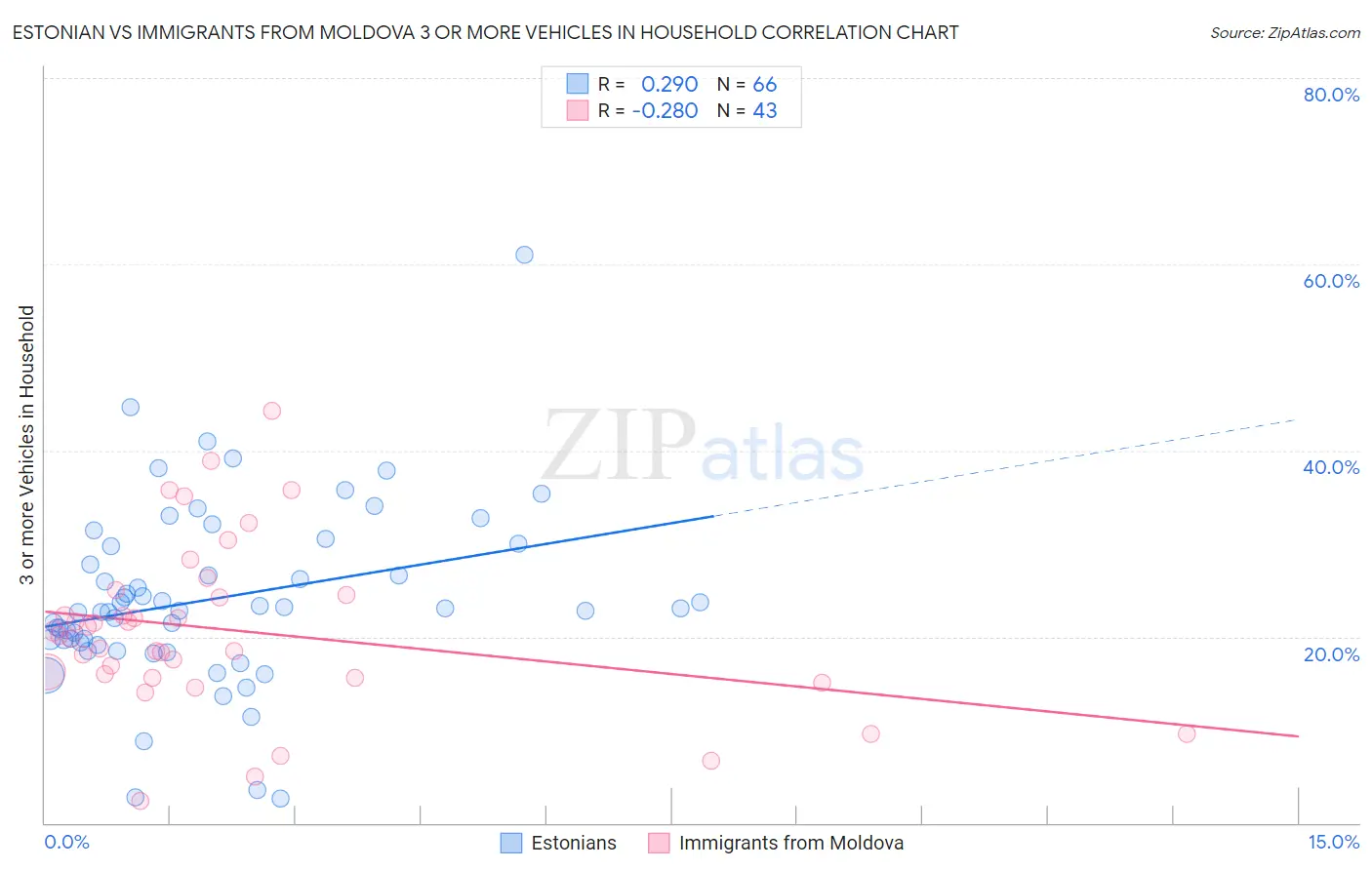 Estonian vs Immigrants from Moldova 3 or more Vehicles in Household