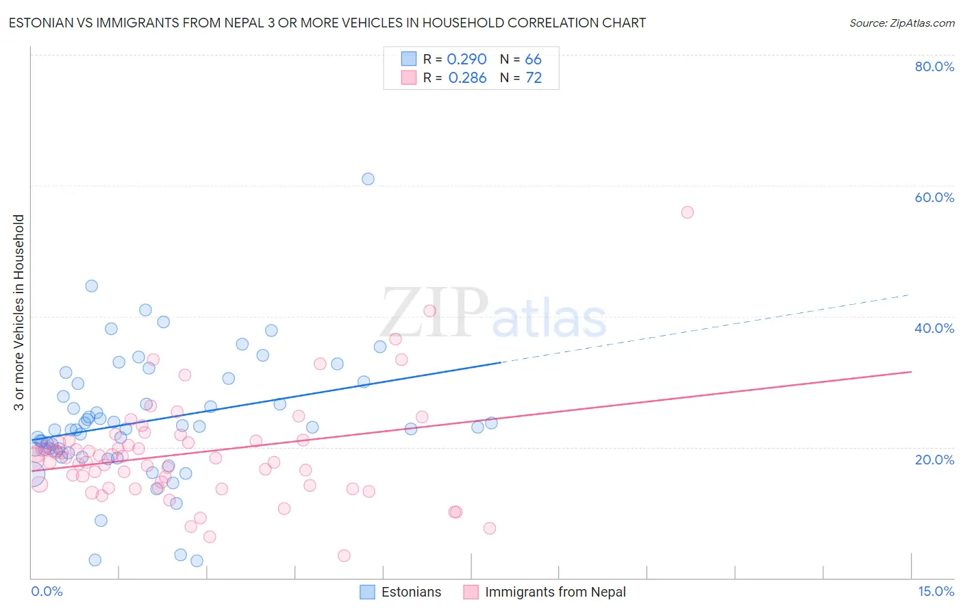 Estonian vs Immigrants from Nepal 3 or more Vehicles in Household