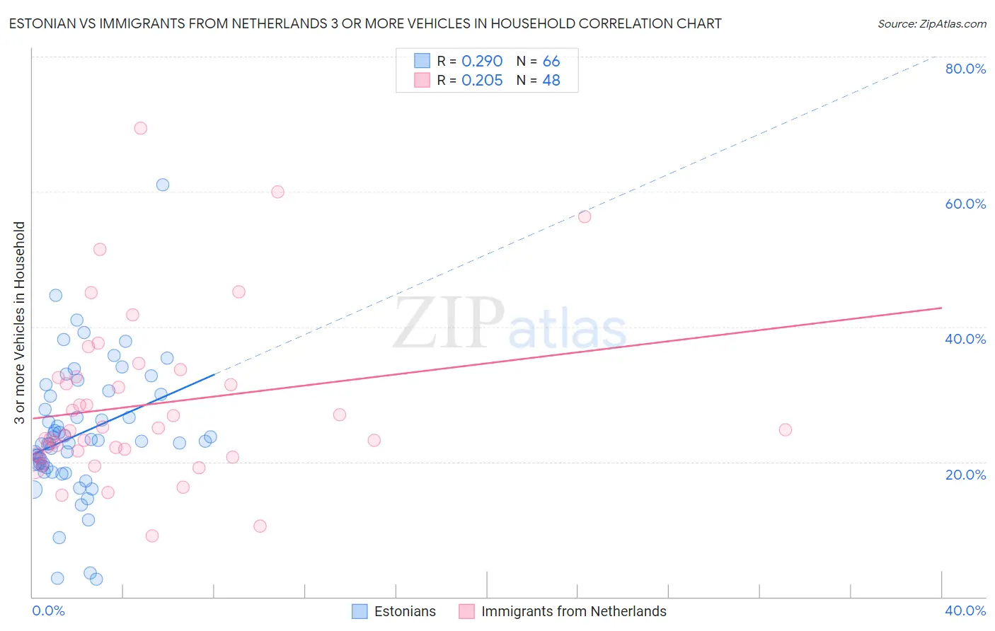Estonian vs Immigrants from Netherlands 3 or more Vehicles in Household