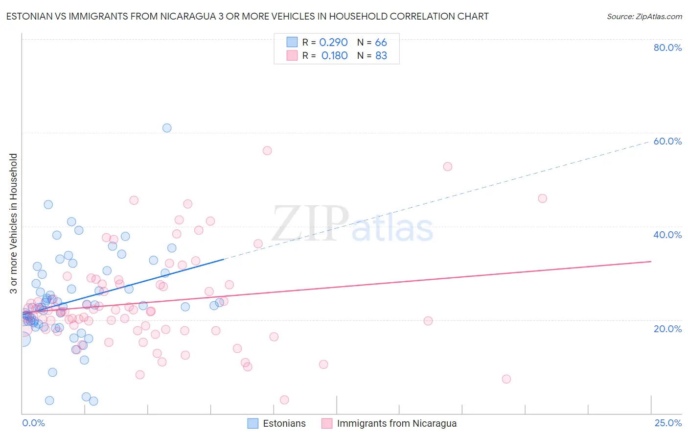 Estonian vs Immigrants from Nicaragua 3 or more Vehicles in Household