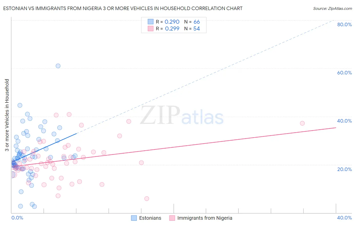 Estonian vs Immigrants from Nigeria 3 or more Vehicles in Household
