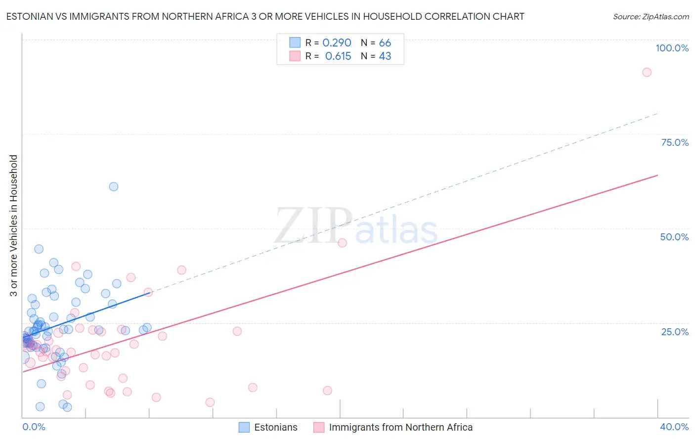 Estonian vs Immigrants from Northern Africa 3 or more Vehicles in Household