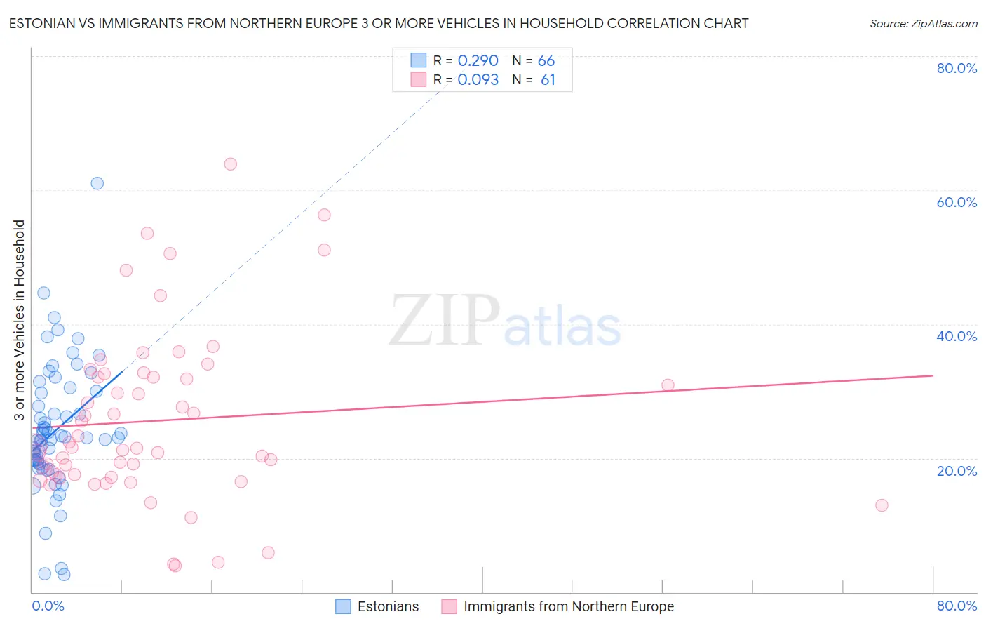 Estonian vs Immigrants from Northern Europe 3 or more Vehicles in Household