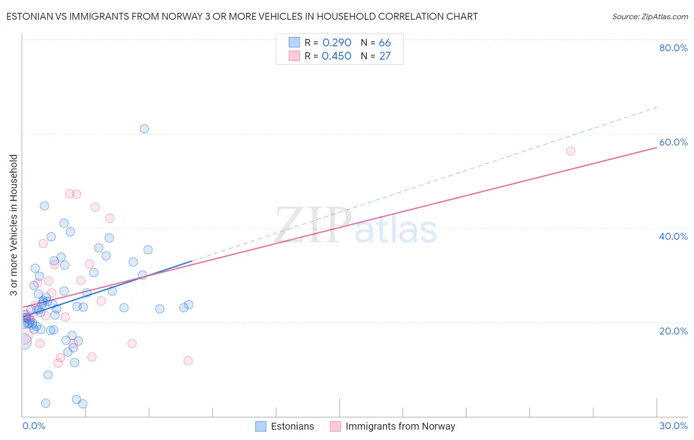 Estonian vs Immigrants from Norway 3 or more Vehicles in Household