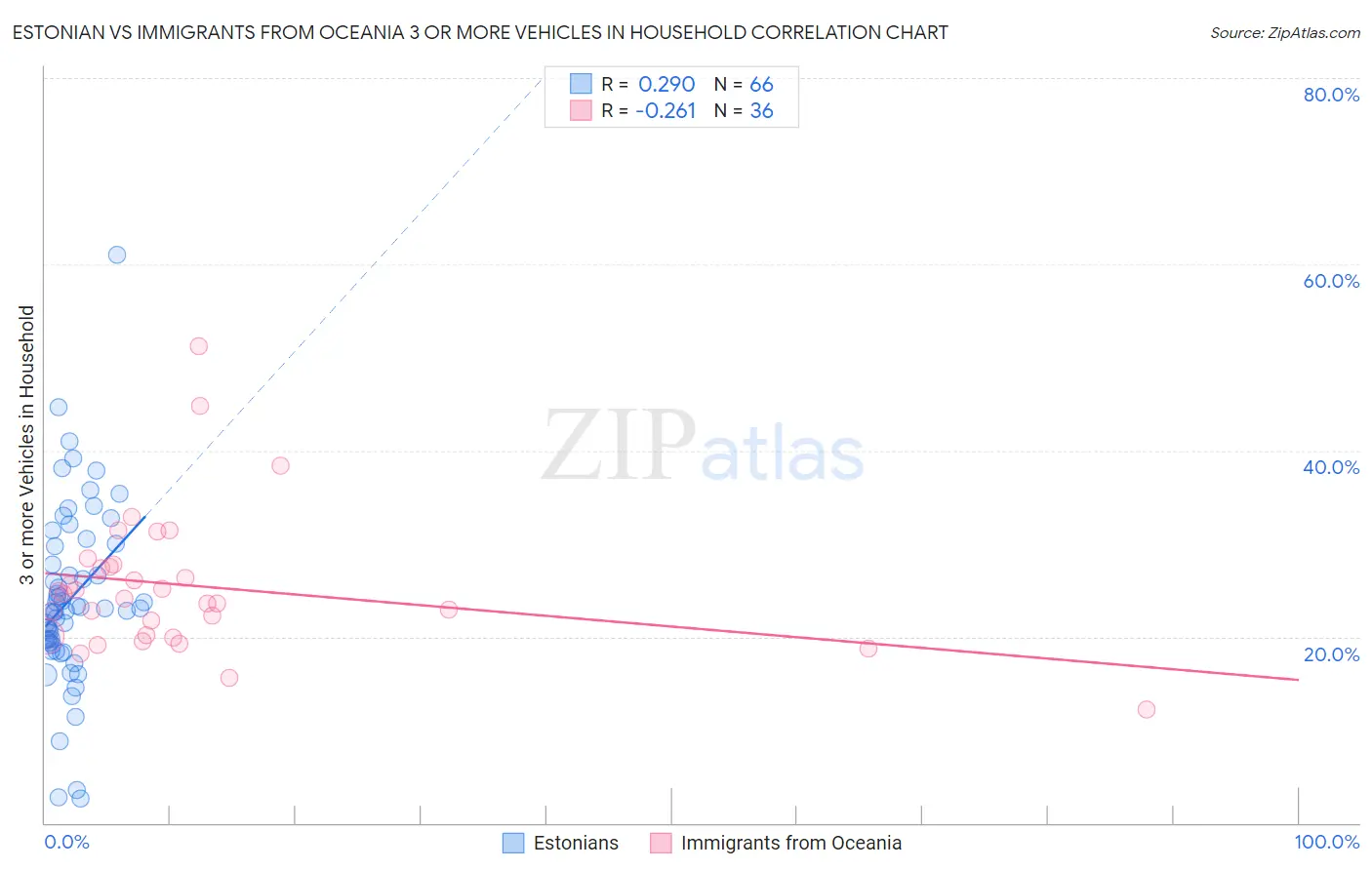 Estonian vs Immigrants from Oceania 3 or more Vehicles in Household