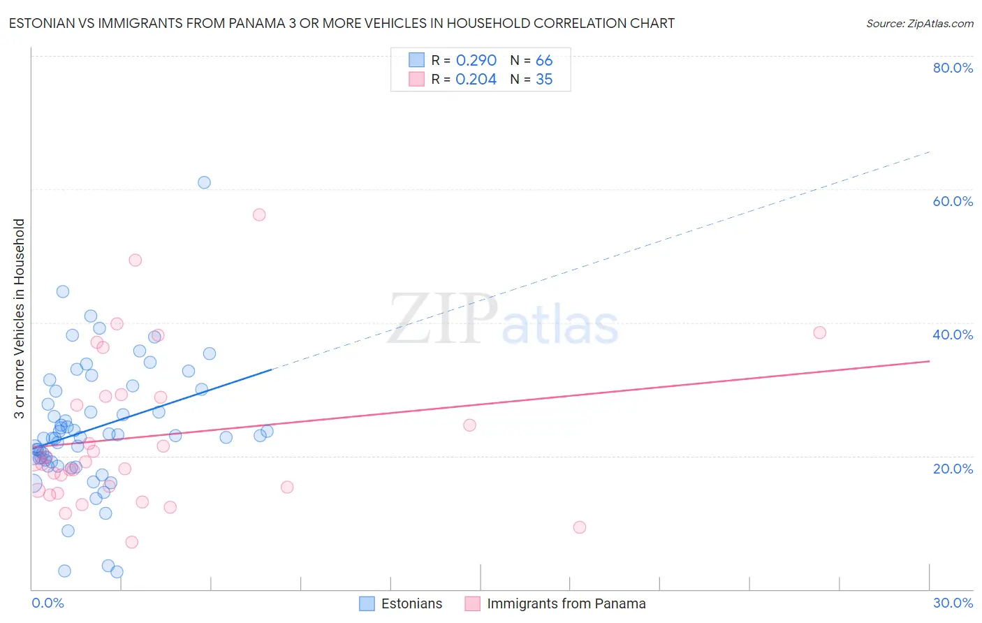 Estonian vs Immigrants from Panama 3 or more Vehicles in Household