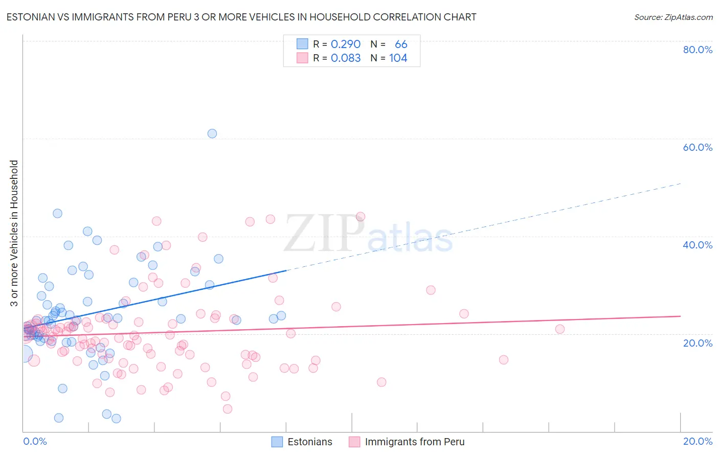 Estonian vs Immigrants from Peru 3 or more Vehicles in Household