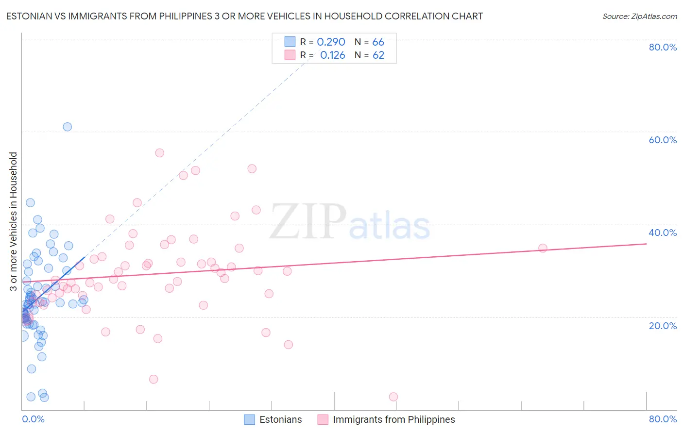 Estonian vs Immigrants from Philippines 3 or more Vehicles in Household