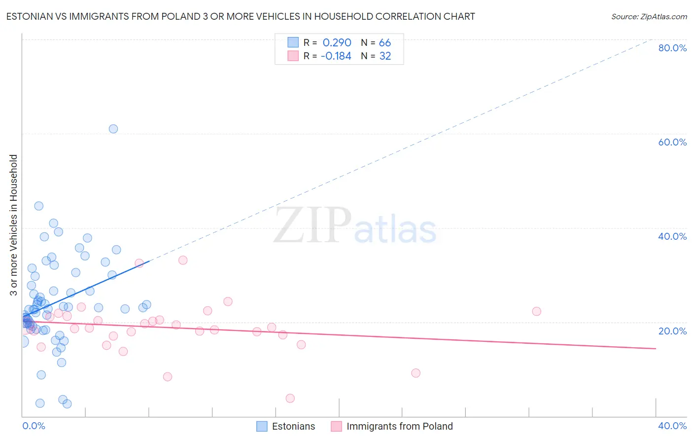 Estonian vs Immigrants from Poland 3 or more Vehicles in Household