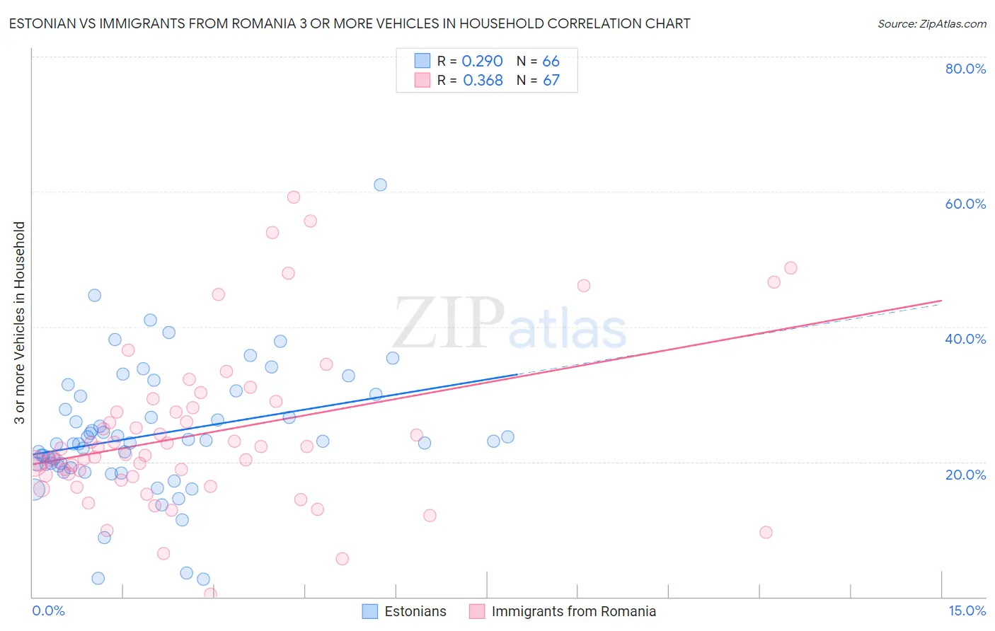 Estonian vs Immigrants from Romania 3 or more Vehicles in Household