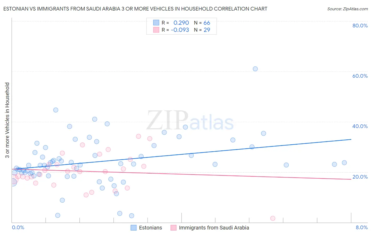 Estonian vs Immigrants from Saudi Arabia 3 or more Vehicles in Household