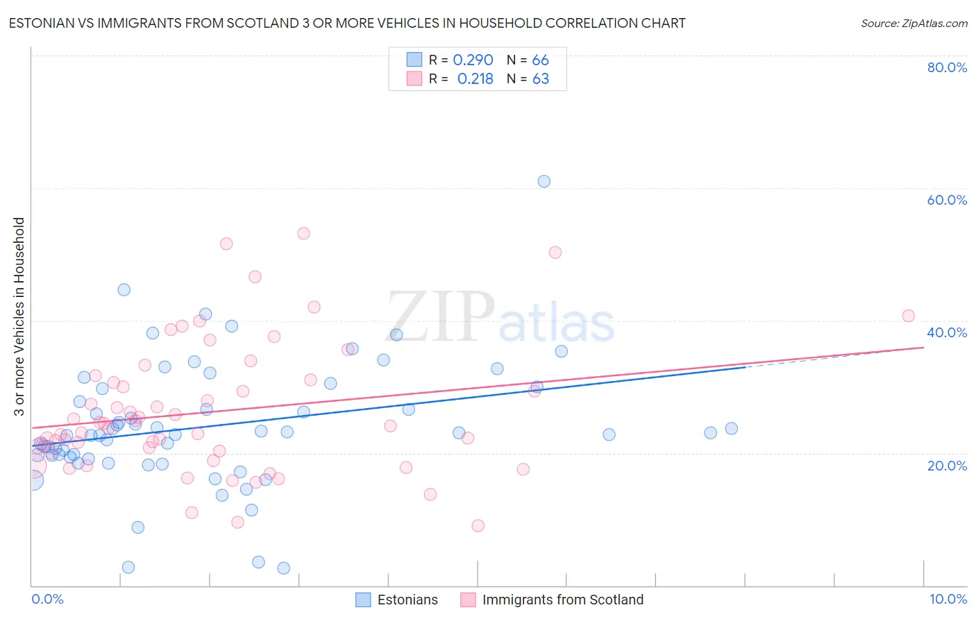 Estonian vs Immigrants from Scotland 3 or more Vehicles in Household