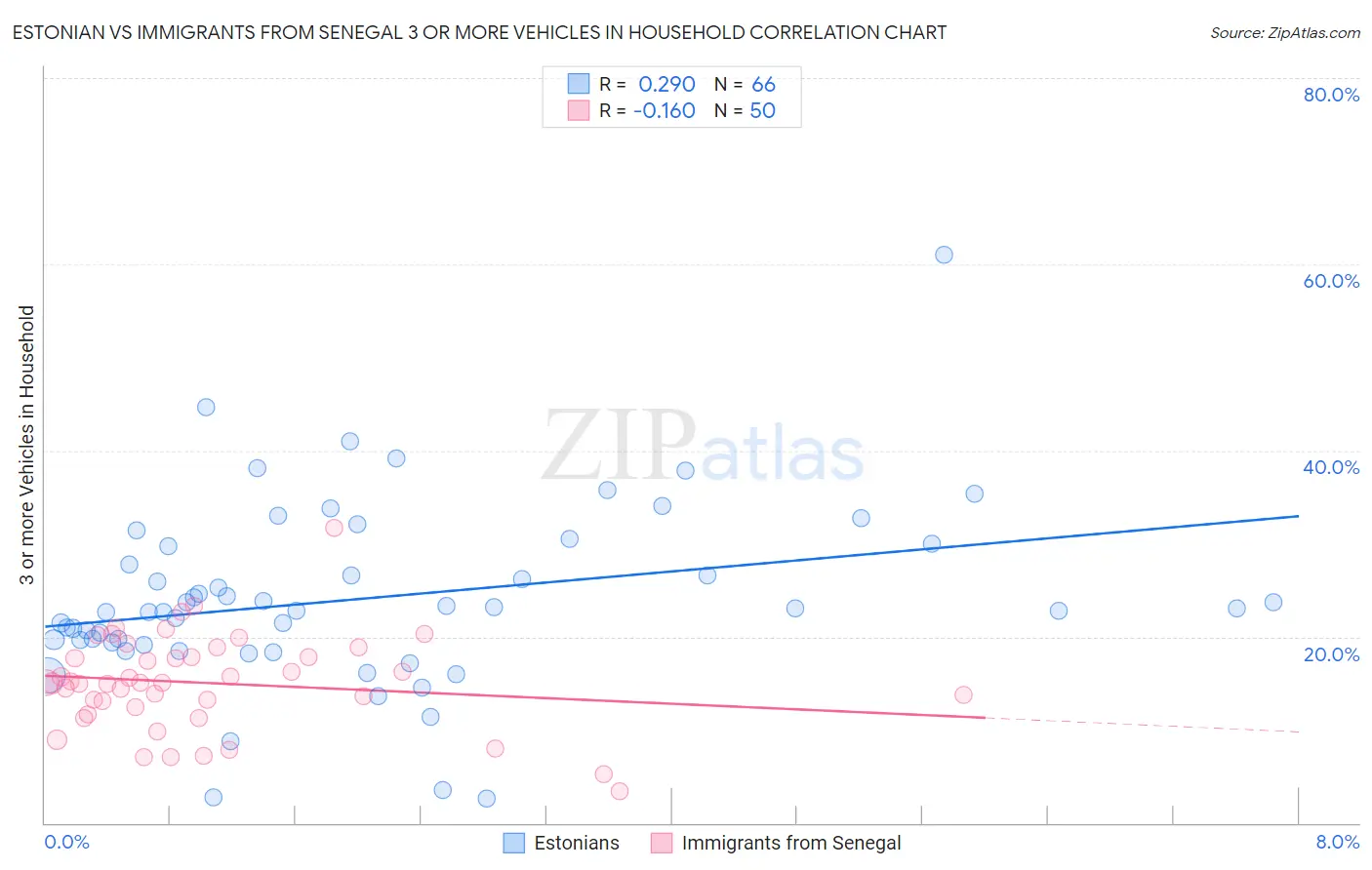Estonian vs Immigrants from Senegal 3 or more Vehicles in Household