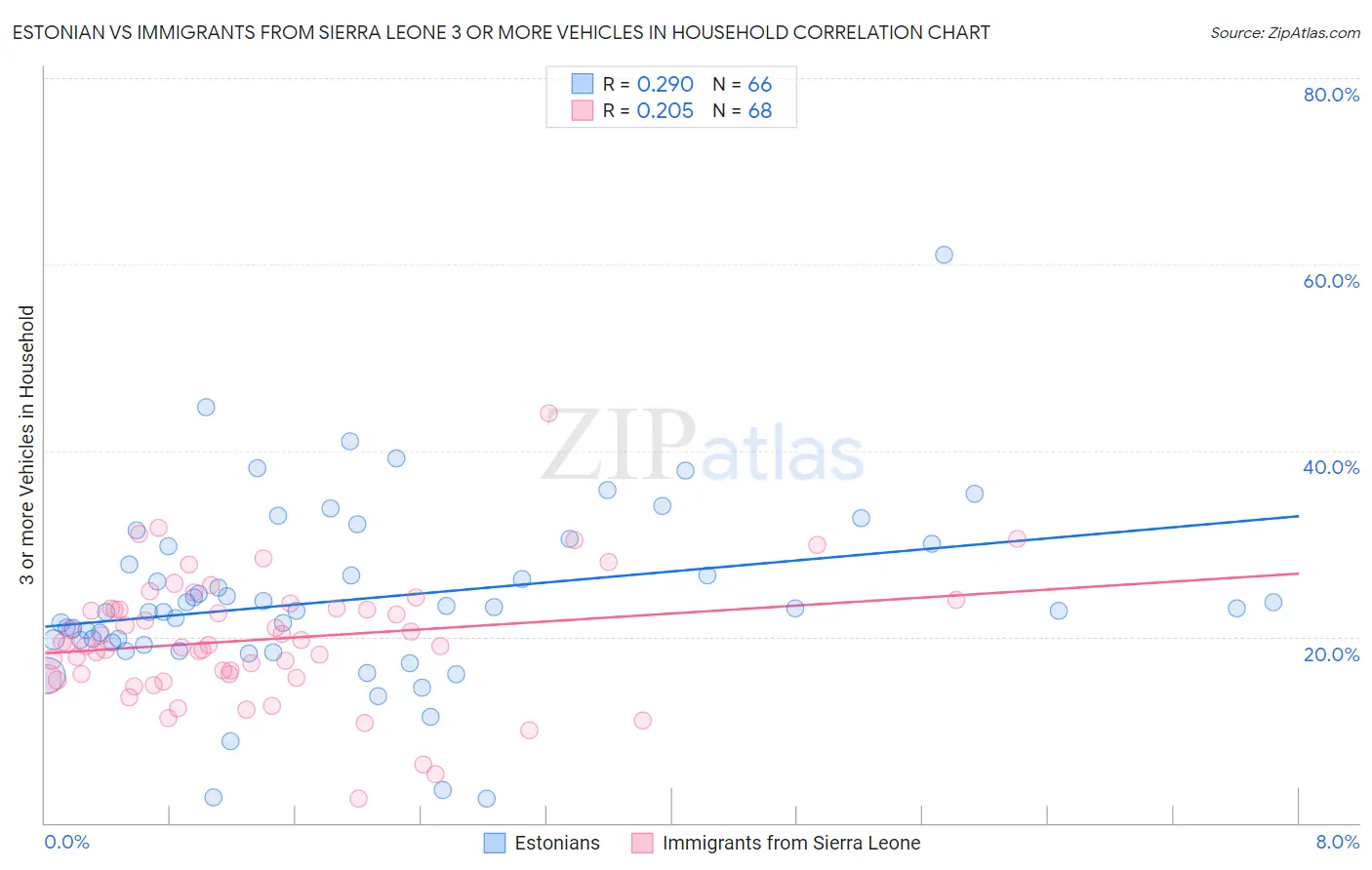 Estonian vs Immigrants from Sierra Leone 3 or more Vehicles in Household