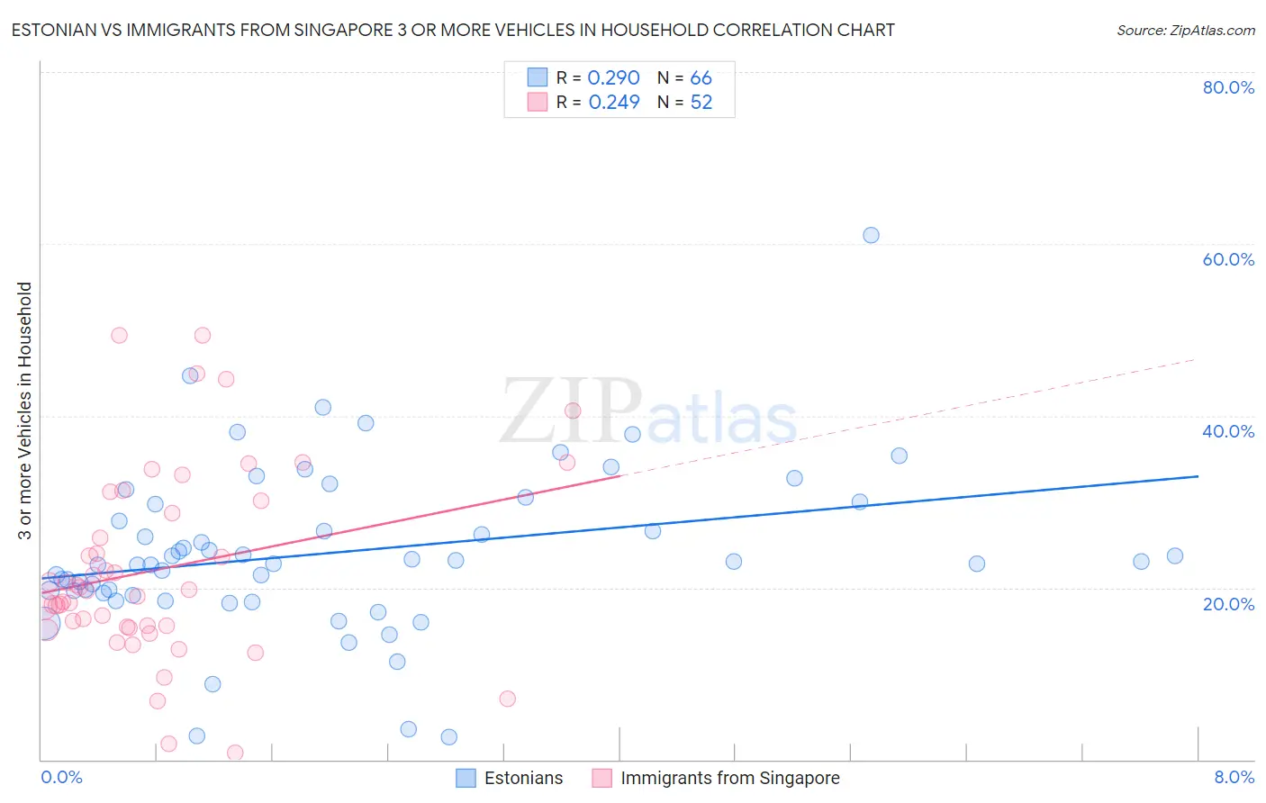 Estonian vs Immigrants from Singapore 3 or more Vehicles in Household