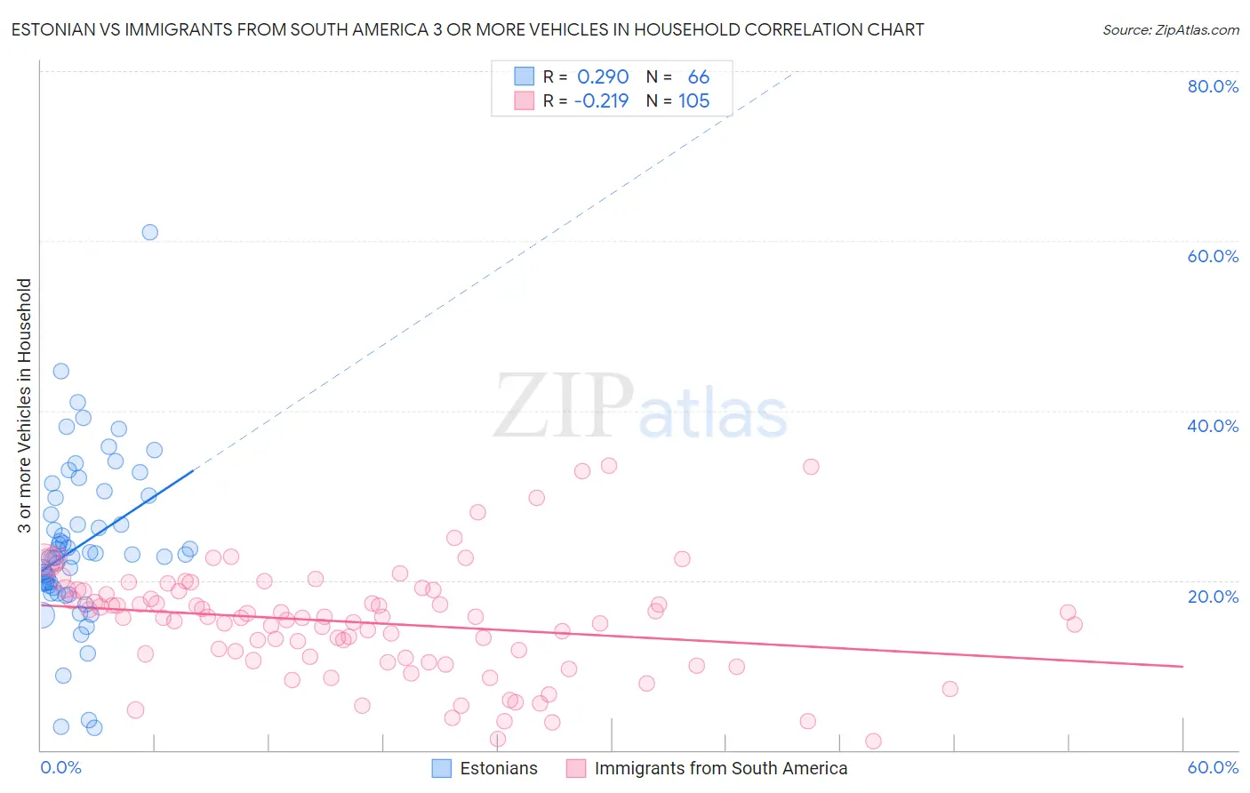 Estonian vs Immigrants from South America 3 or more Vehicles in Household