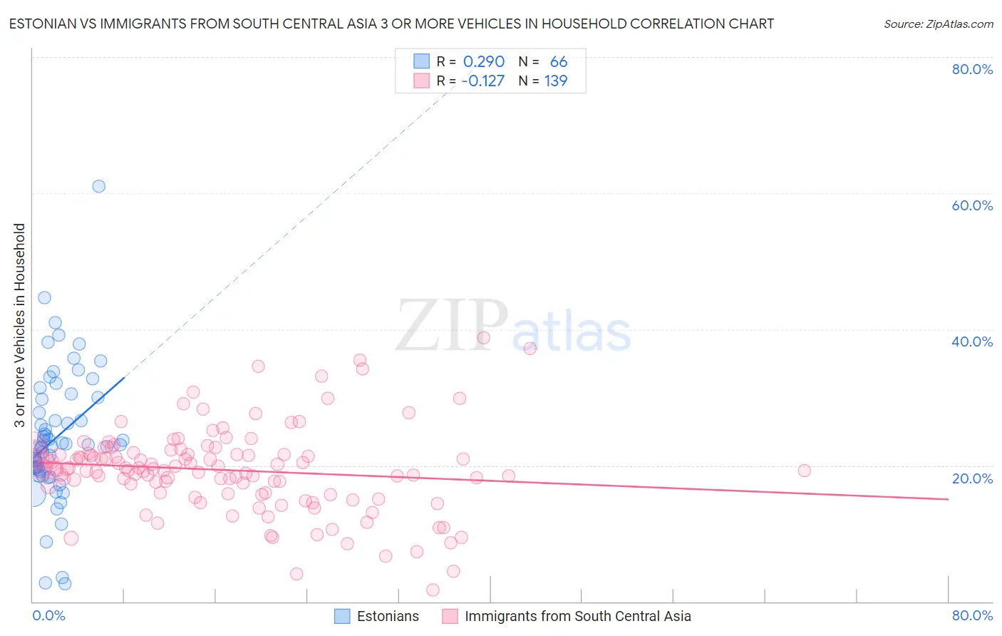 Estonian vs Immigrants from South Central Asia 3 or more Vehicles in Household