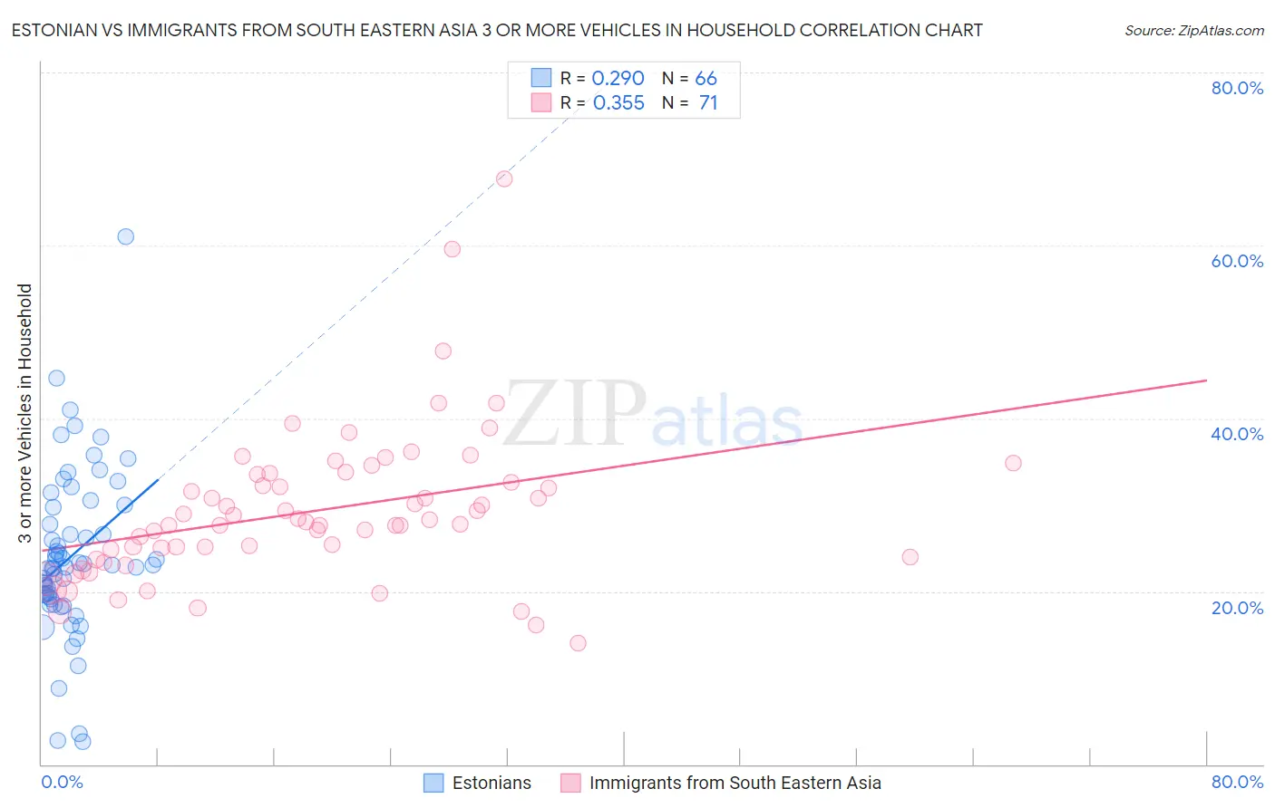 Estonian vs Immigrants from South Eastern Asia 3 or more Vehicles in Household