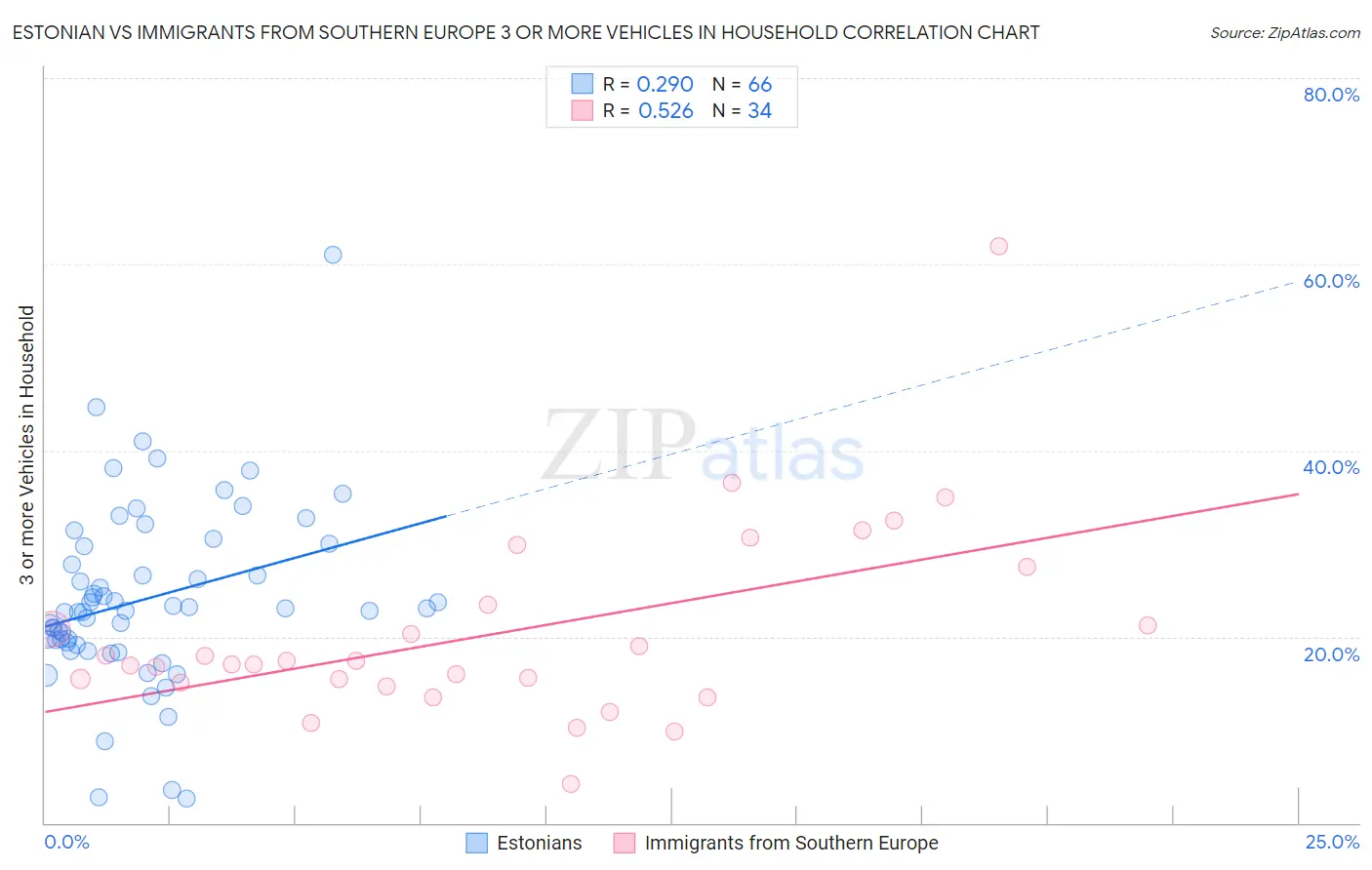 Estonian vs Immigrants from Southern Europe 3 or more Vehicles in Household