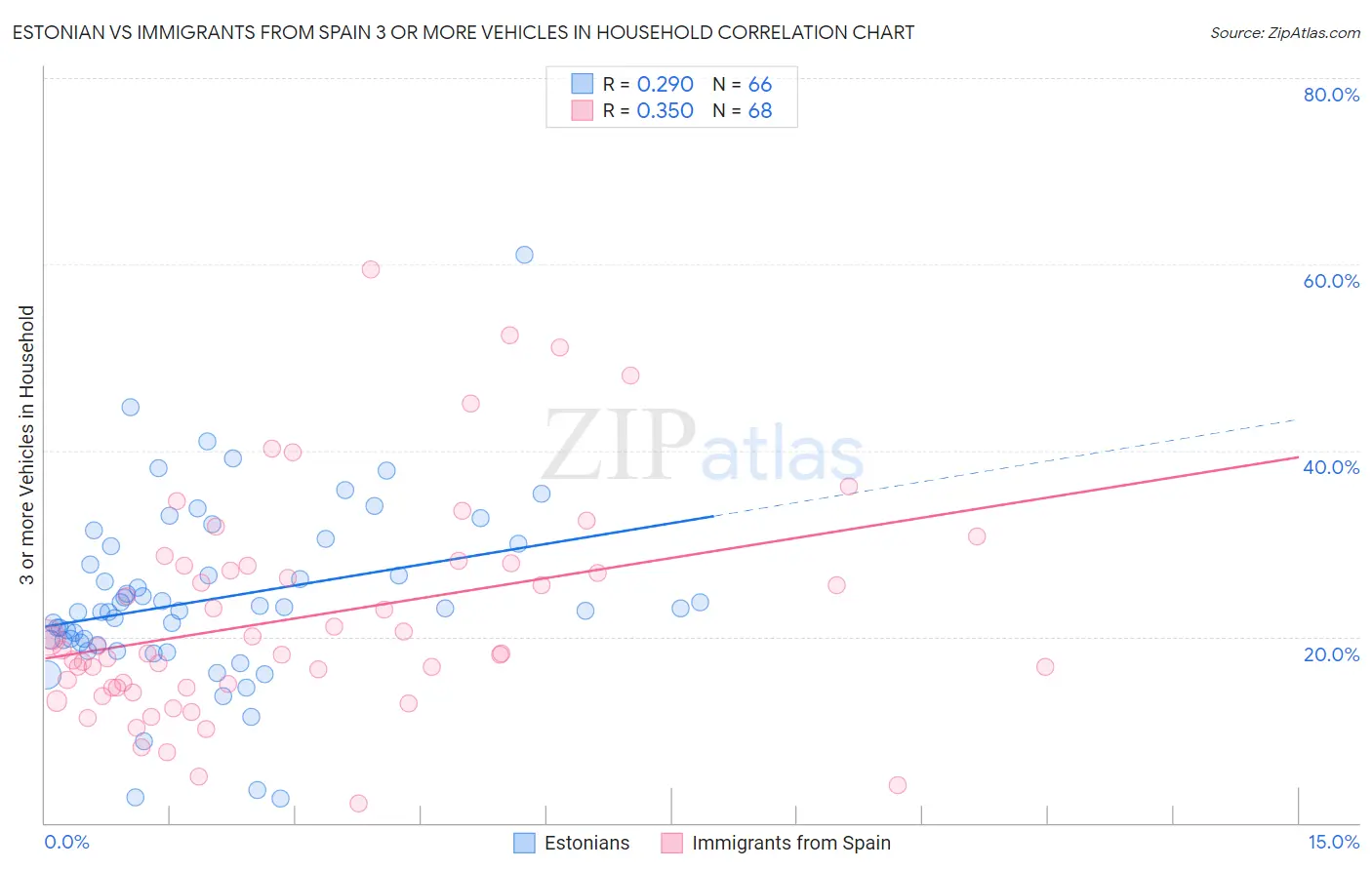 Estonian vs Immigrants from Spain 3 or more Vehicles in Household