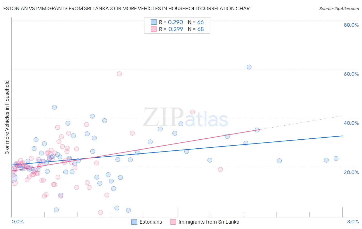 Estonian vs Immigrants from Sri Lanka 3 or more Vehicles in Household