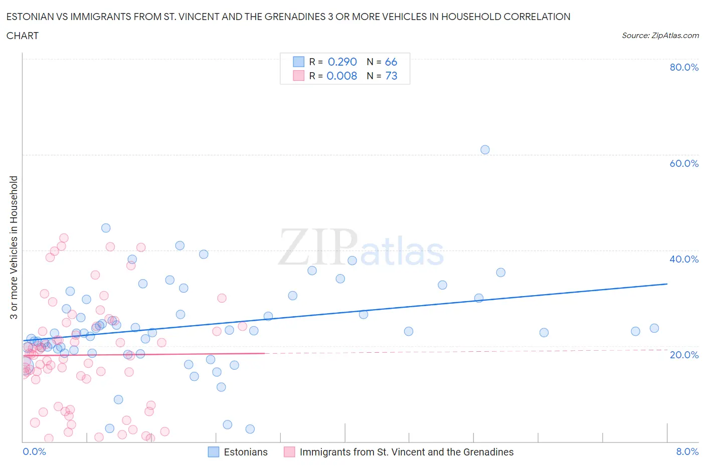 Estonian vs Immigrants from St. Vincent and the Grenadines 3 or more Vehicles in Household