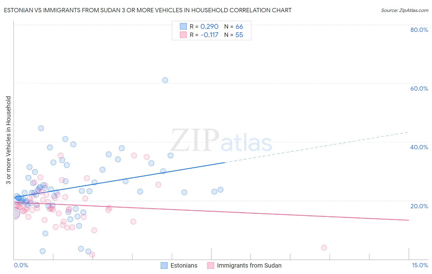 Estonian vs Immigrants from Sudan 3 or more Vehicles in Household