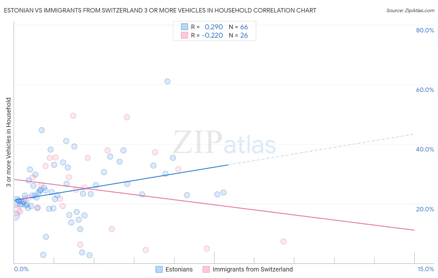 Estonian vs Immigrants from Switzerland 3 or more Vehicles in Household