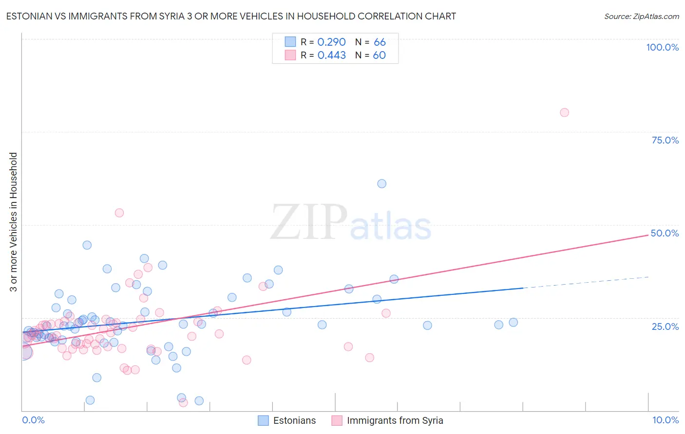 Estonian vs Immigrants from Syria 3 or more Vehicles in Household