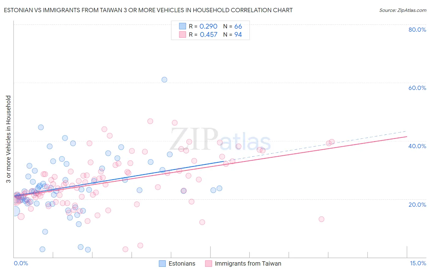 Estonian vs Immigrants from Taiwan 3 or more Vehicles in Household