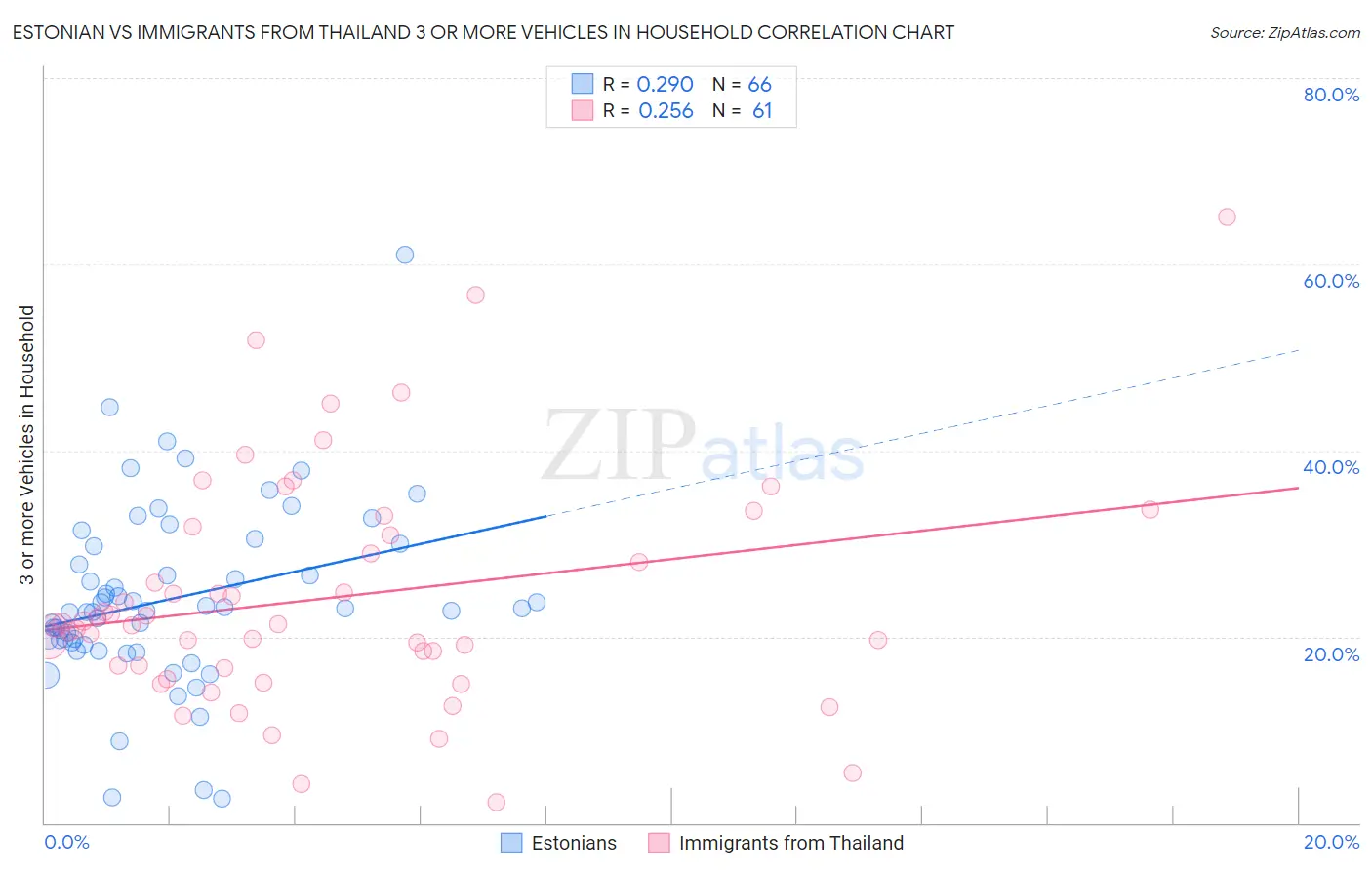Estonian vs Immigrants from Thailand 3 or more Vehicles in Household