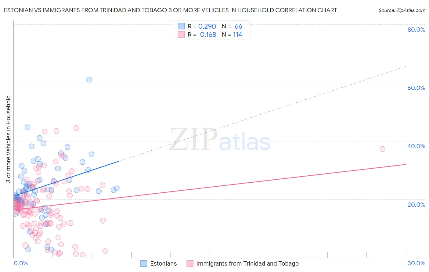 Estonian vs Immigrants from Trinidad and Tobago 3 or more Vehicles in Household