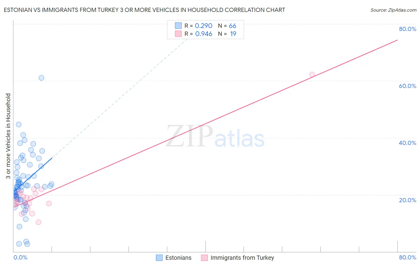 Estonian vs Immigrants from Turkey 3 or more Vehicles in Household