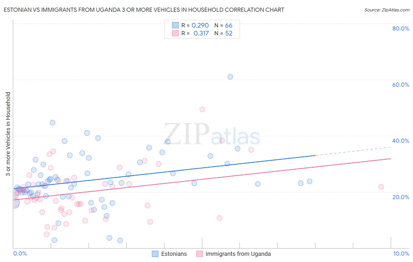 Estonian vs Immigrants from Uganda 3 or more Vehicles in Household