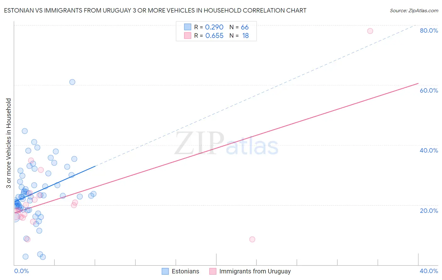 Estonian vs Immigrants from Uruguay 3 or more Vehicles in Household