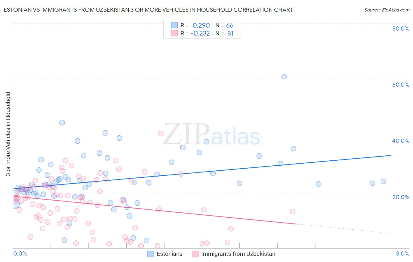 Estonian vs Immigrants from Uzbekistan 3 or more Vehicles in Household