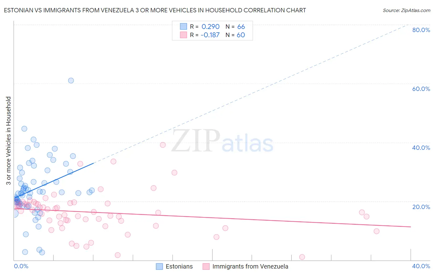 Estonian vs Immigrants from Venezuela 3 or more Vehicles in Household