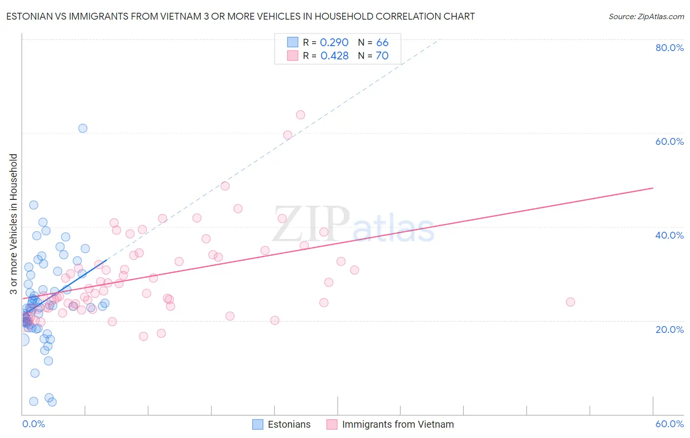 Estonian vs Immigrants from Vietnam 3 or more Vehicles in Household