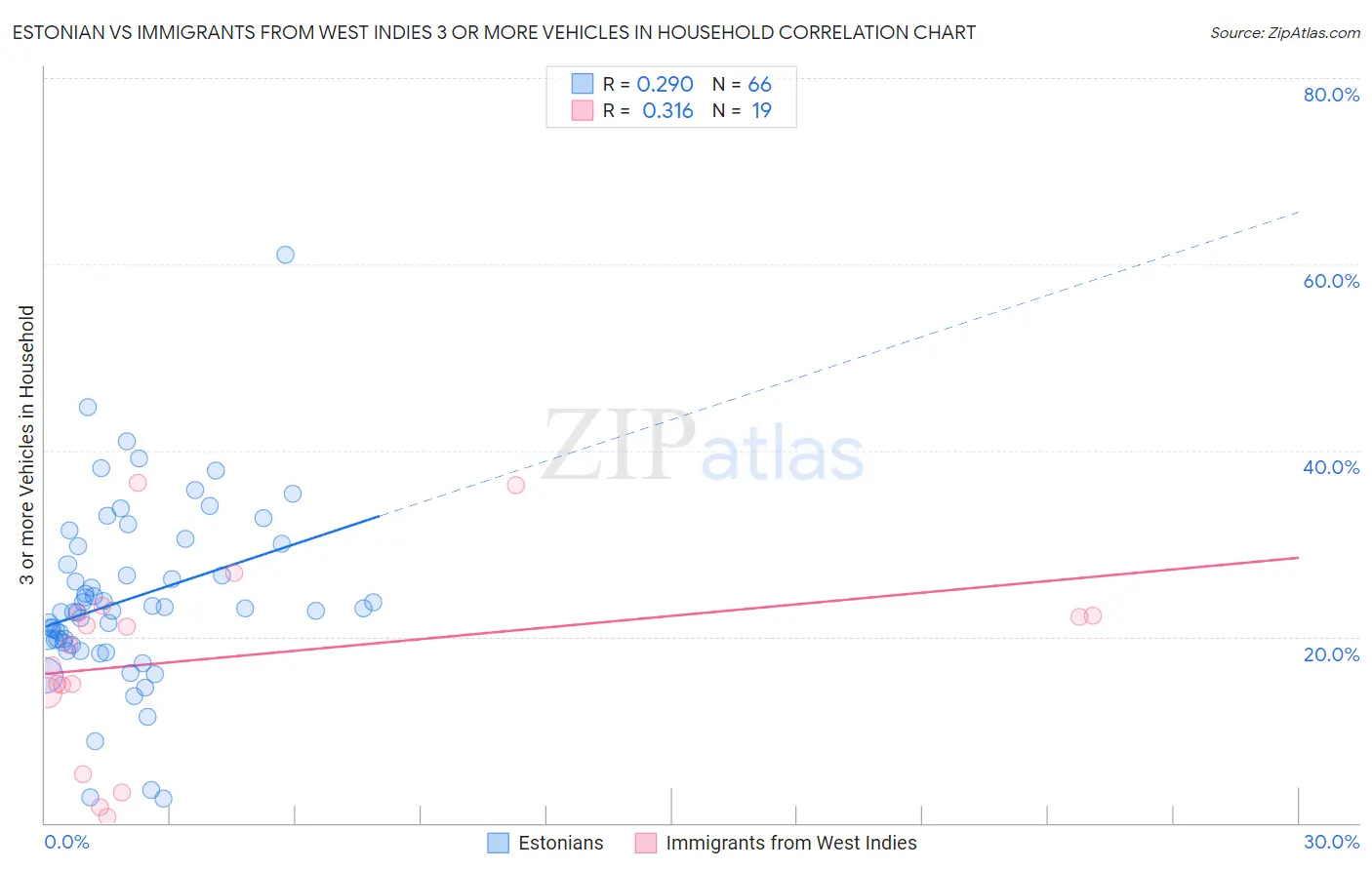 Estonian vs Immigrants from West Indies 3 or more Vehicles in Household
