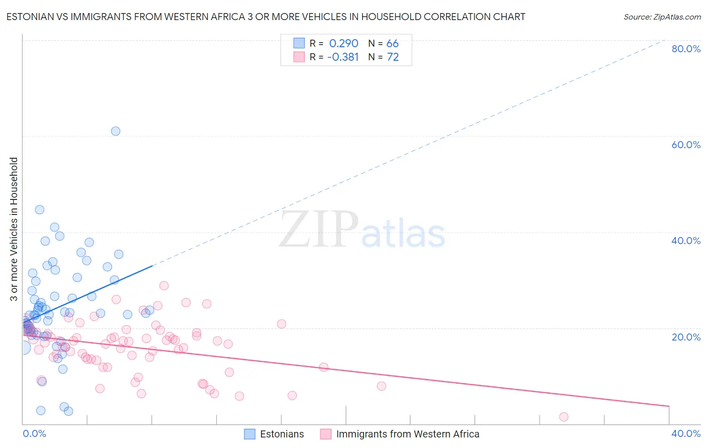 Estonian vs Immigrants from Western Africa 3 or more Vehicles in Household