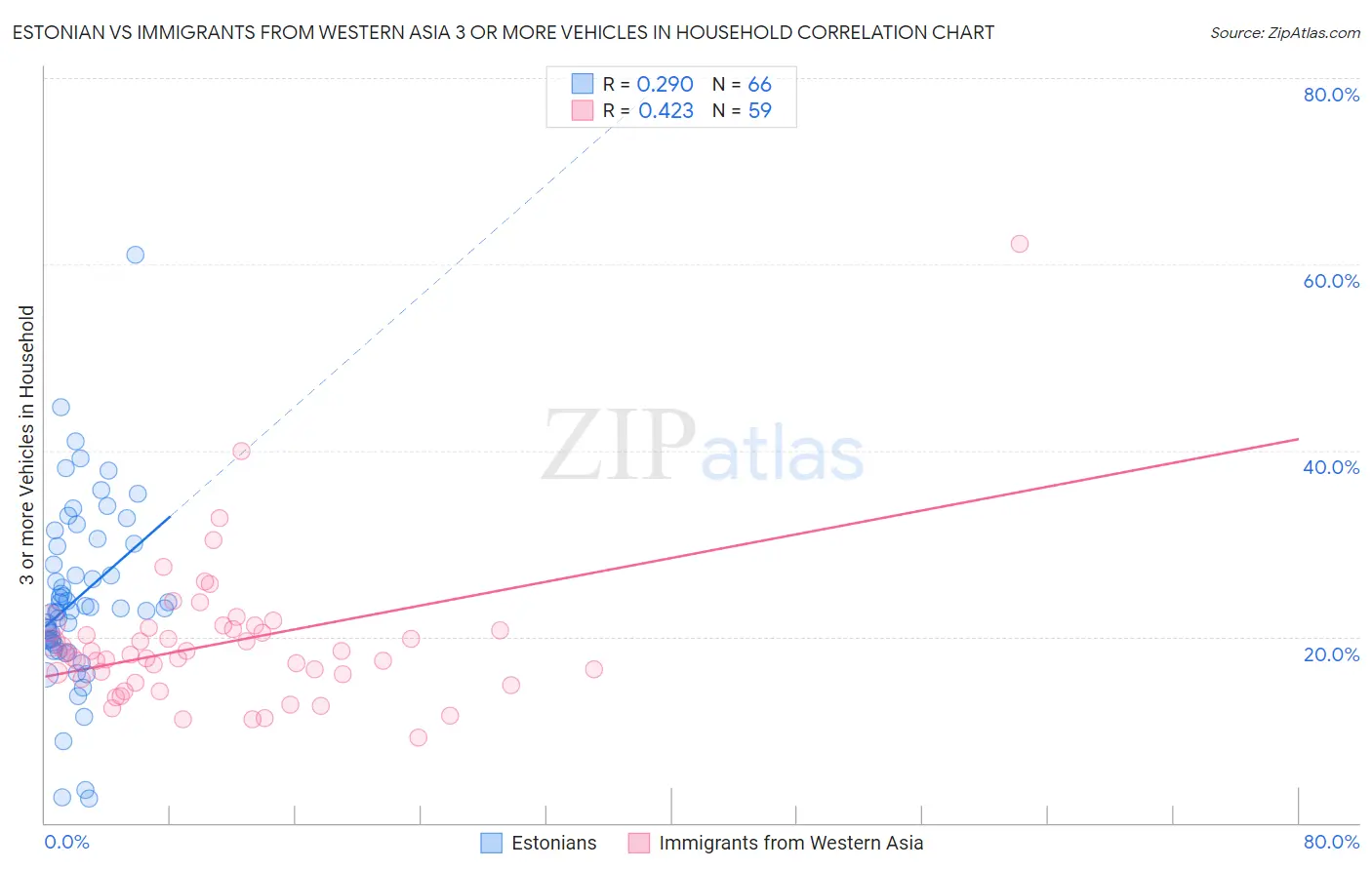 Estonian vs Immigrants from Western Asia 3 or more Vehicles in Household