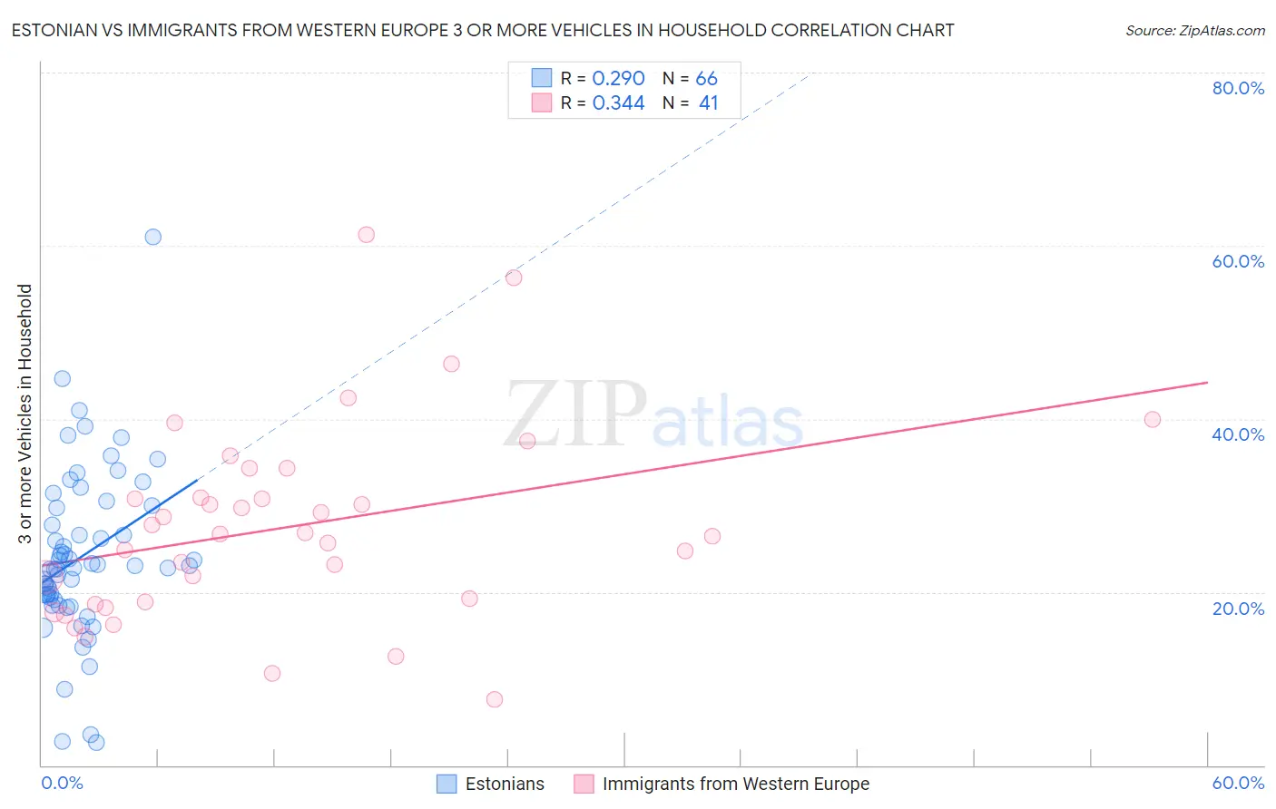 Estonian vs Immigrants from Western Europe 3 or more Vehicles in Household