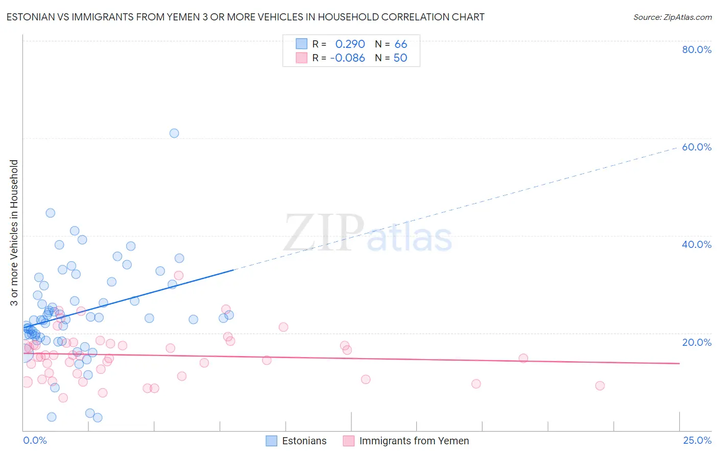 Estonian vs Immigrants from Yemen 3 or more Vehicles in Household