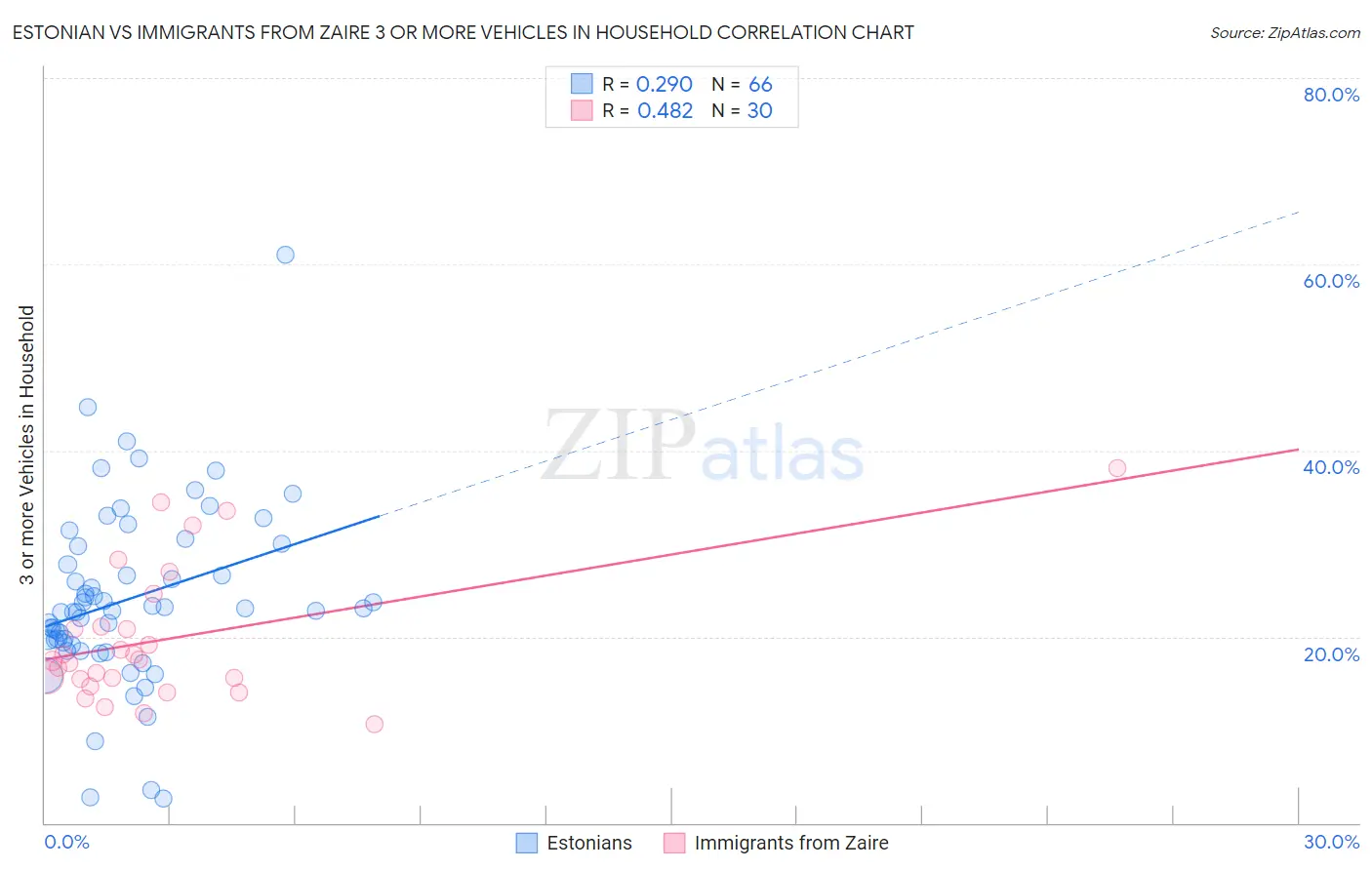 Estonian vs Immigrants from Zaire 3 or more Vehicles in Household