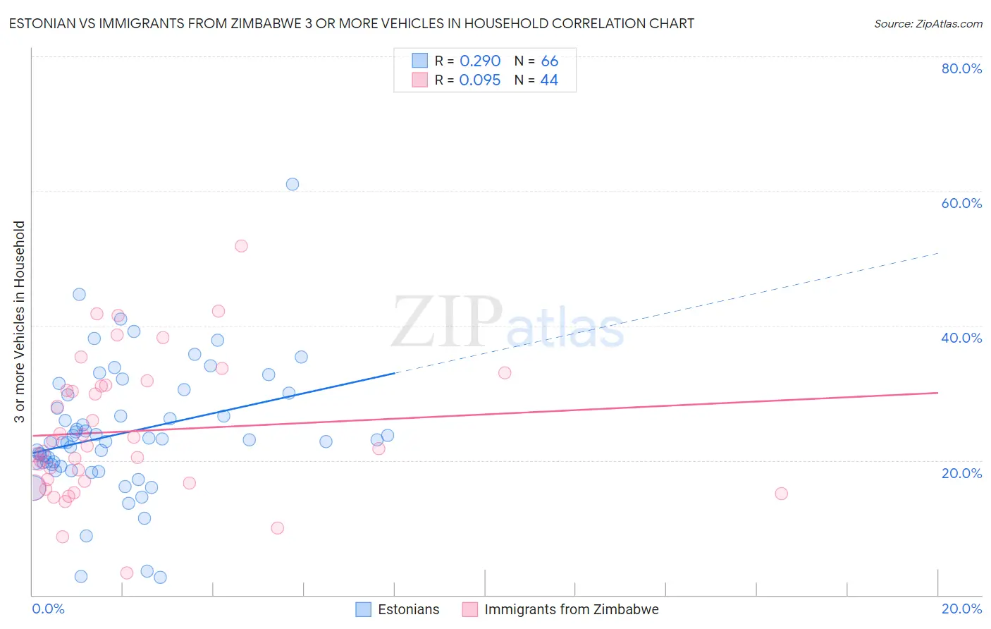 Estonian vs Immigrants from Zimbabwe 3 or more Vehicles in Household