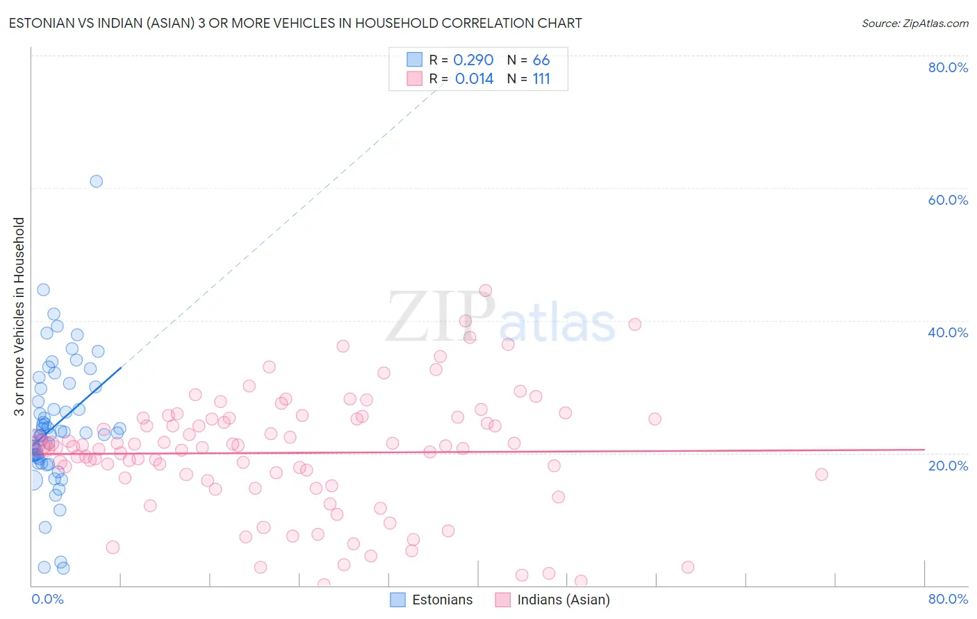 Estonian vs Indian (Asian) 3 or more Vehicles in Household