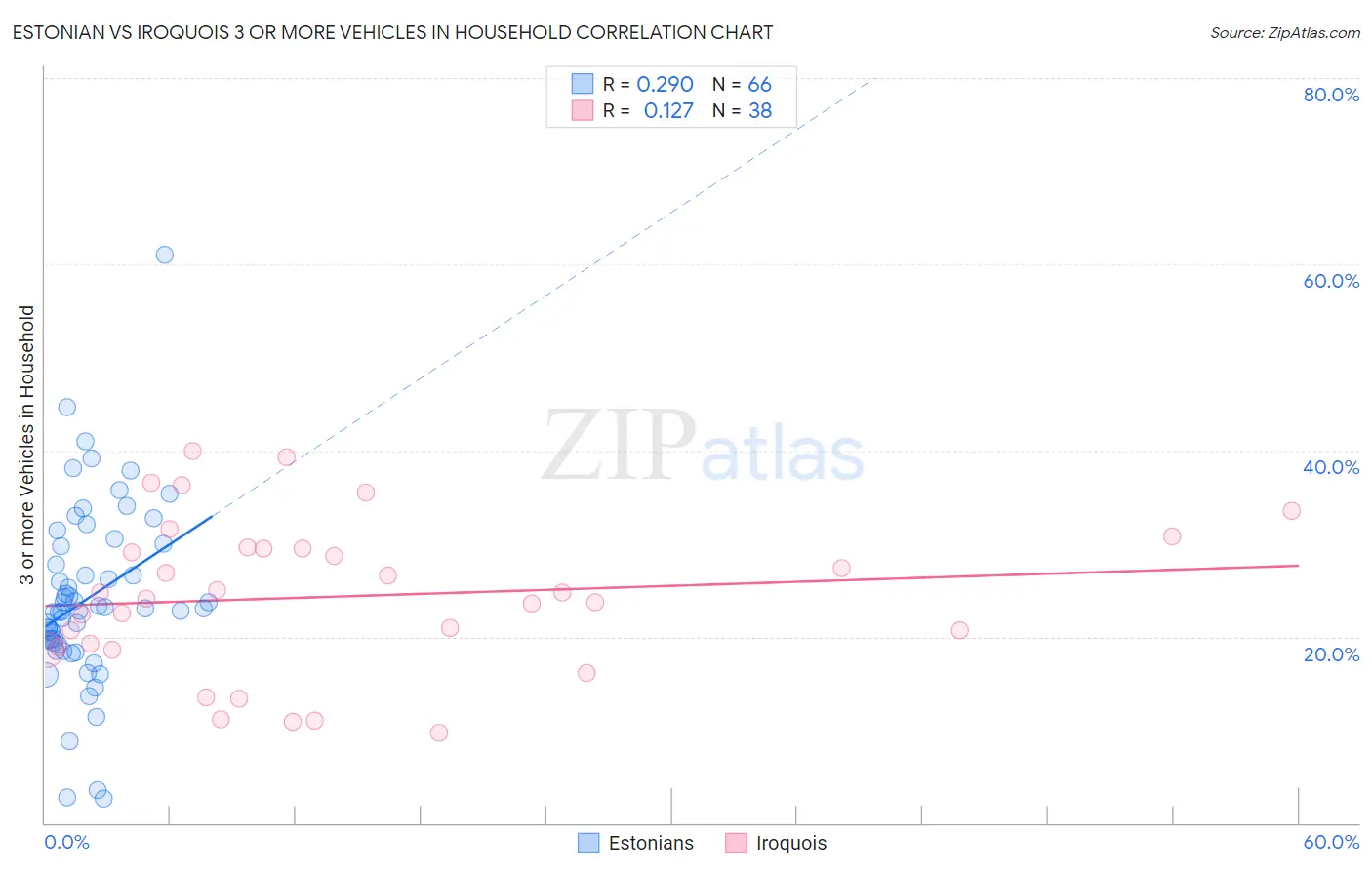 Estonian vs Iroquois 3 or more Vehicles in Household