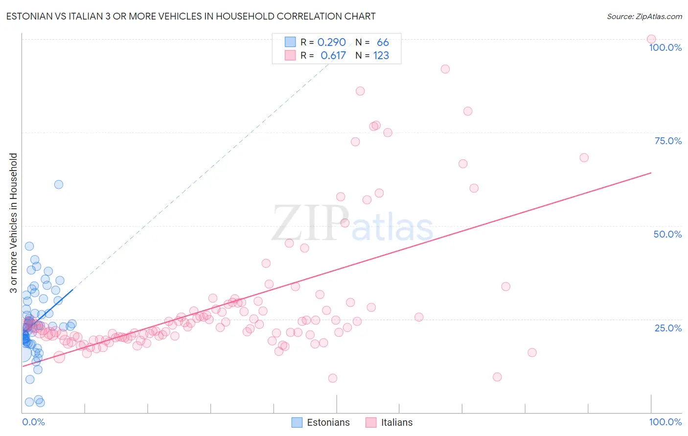 Estonian vs Italian 3 or more Vehicles in Household